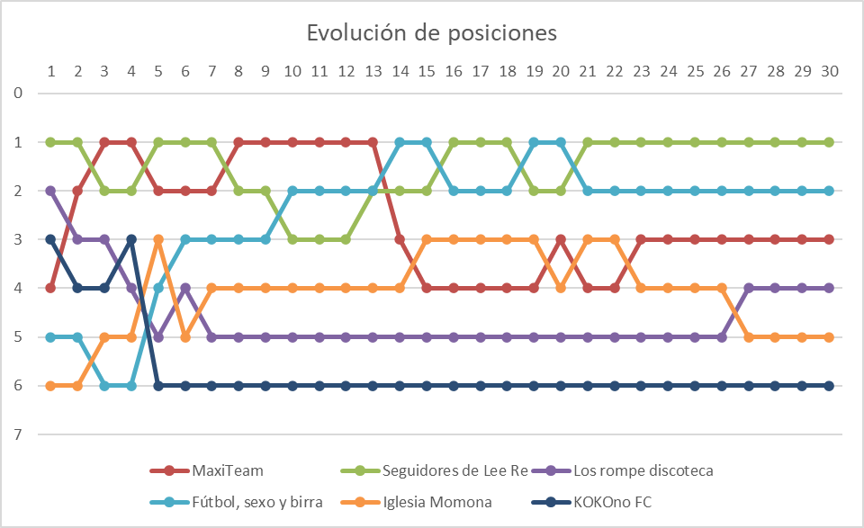 Evolución de posiciones Futmondo Temporada 1